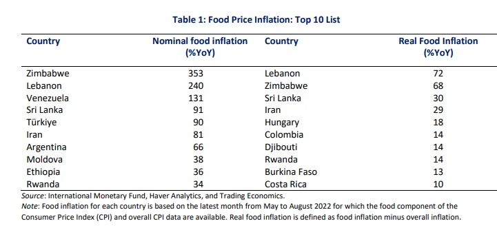 ارتفاعات أسعار الغذاء في العالم (صندوق النقد)