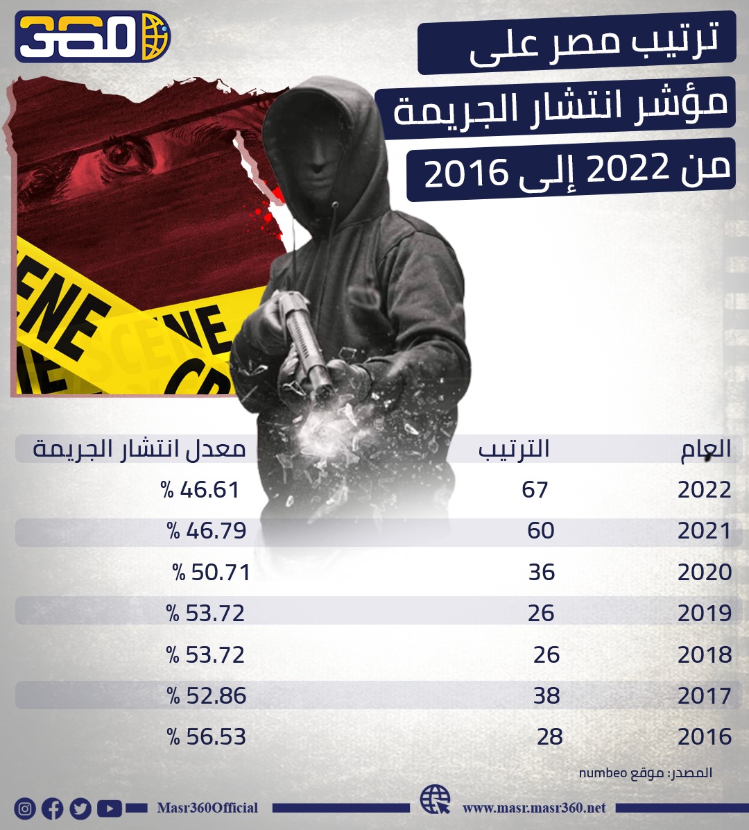 ترتيب مصر في مؤشر انتشار الجريمة