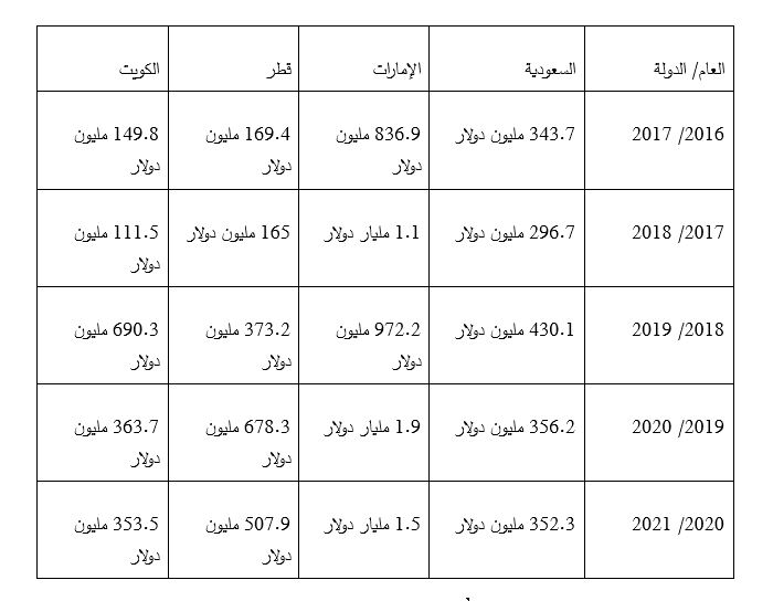 تحليل لحجم الاستثمارات العربية