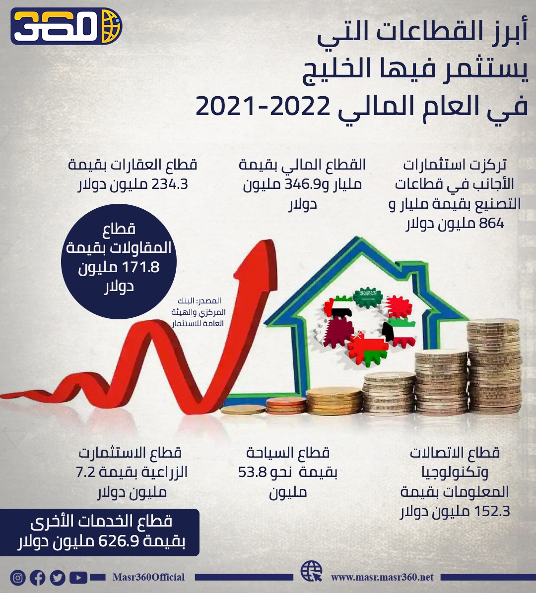 أبرز القطاعات التي يستثمر فيها الخليج في العام المالي 2021- 2022