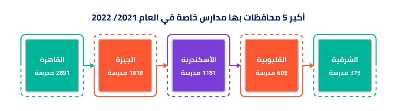 أكبر 5 محافظات بها مدارس خاصة في العام 2021/ 2022 (المصدر: الكتاب الإحصائي لوزارة التربية والتعليم)