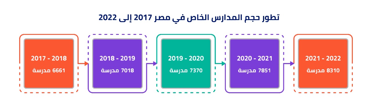 تطور حجم المدارس الخاصة في مصر 2017 إلى 2022