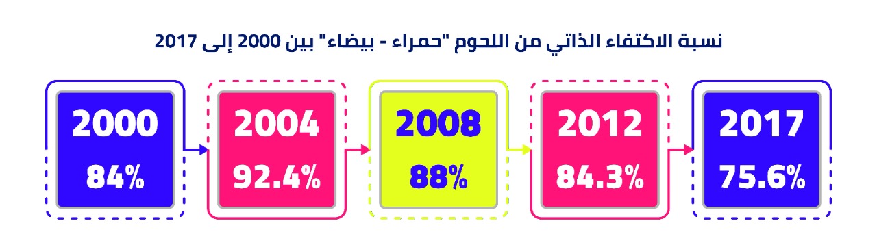 نسبة الاكتفاء الذاتي من اللحوم "حمراء - بيضاء" بين 2000 إلى 2017