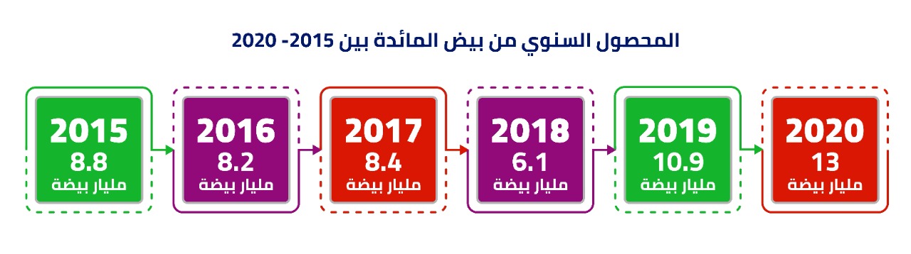 المحصول السنوي من بيض المائدة بين 2015- 2020