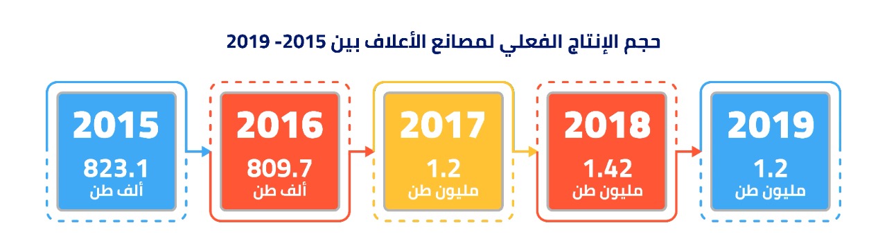 حجم الإنتاج الفعلي لمصانع الأعلاف بين 2015- 2019