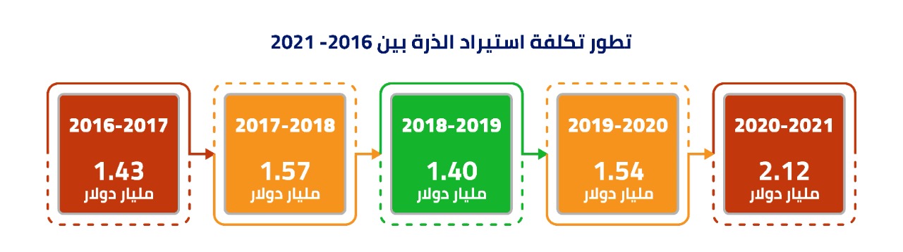 تطور تكلفة استيراد الذرة بين 2016- 2021