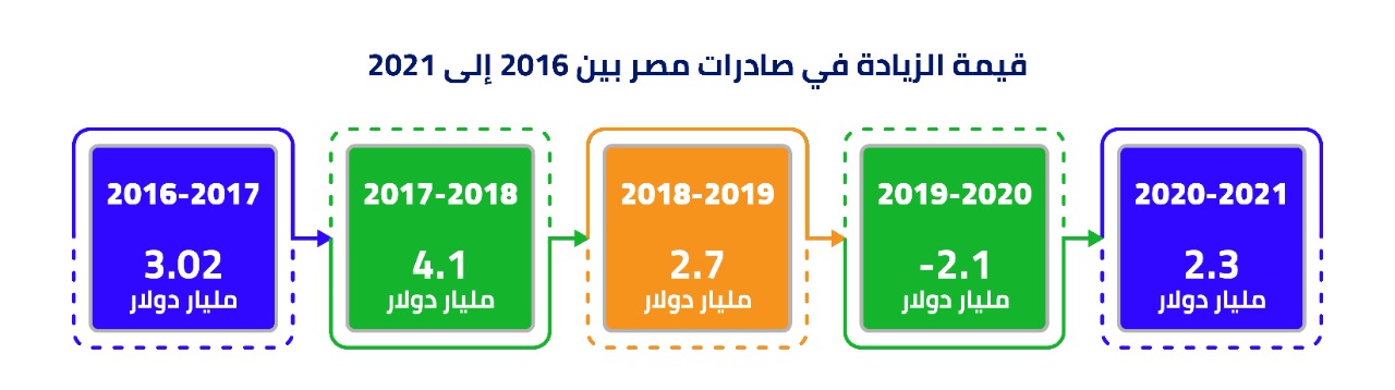 قيمة الزيادة في صادرات مصر بين 2016 إلى 2021 (إنفوجراف)