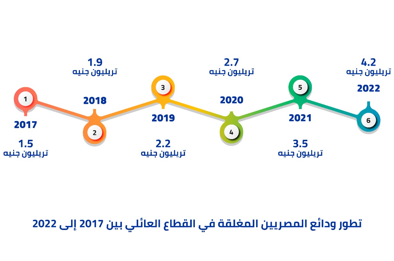 تطور ودائع المصريين المغلقة في القطاع العائلي بين 2017 إلى 2022