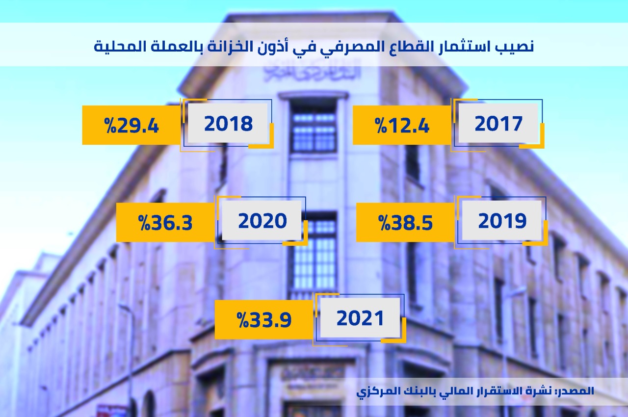 نصيب استثمار القطاع المصرفي في أذون الخزانة بالعملة المحلية