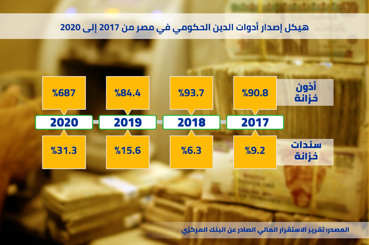 هيكل إصدار أدوات الدين الحكومي في مصر من 2017 إلى 2020