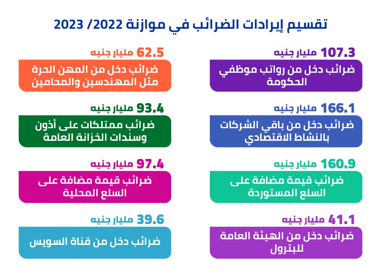 تقسيم إيرادات الضرائب في موازنة 2022/ 2023