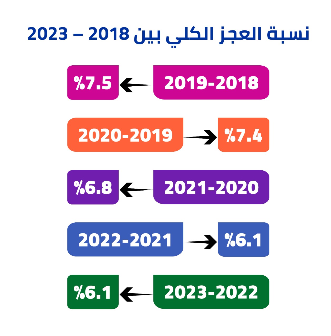 نسبة العجز الكلي بين 2018 – 2023