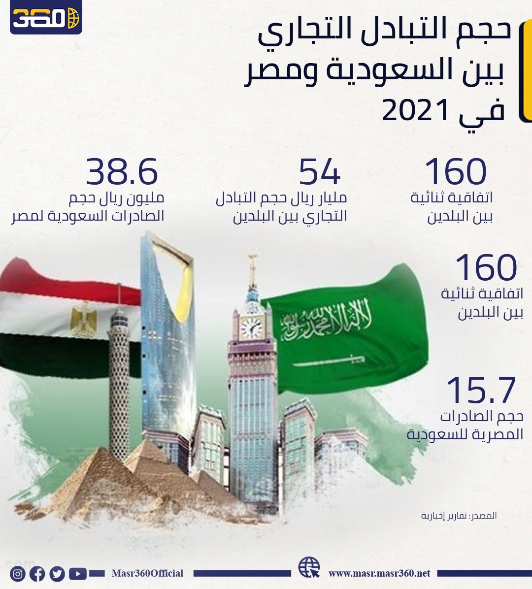 حجم التبادل التجاري بين مصر والسعودية في 2021