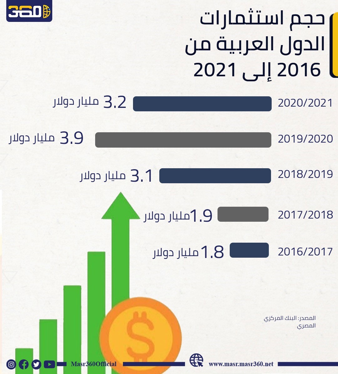 حجم استثمارات الدول العربية من 2016 إلى 2021