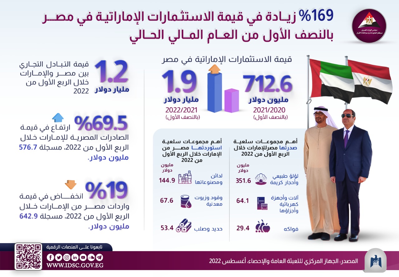 الاستثمارات الإماراتية في مصر في النصف الأول من 2022