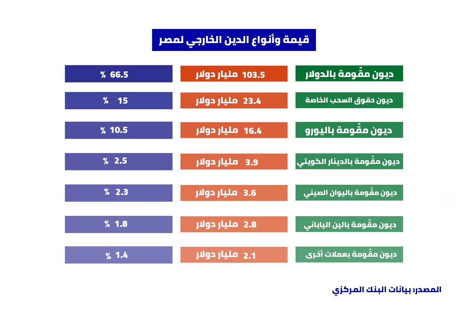 قيمة وأنواع الدين الخارجي لمصر (المصدر: بيانات البنك المركزي)