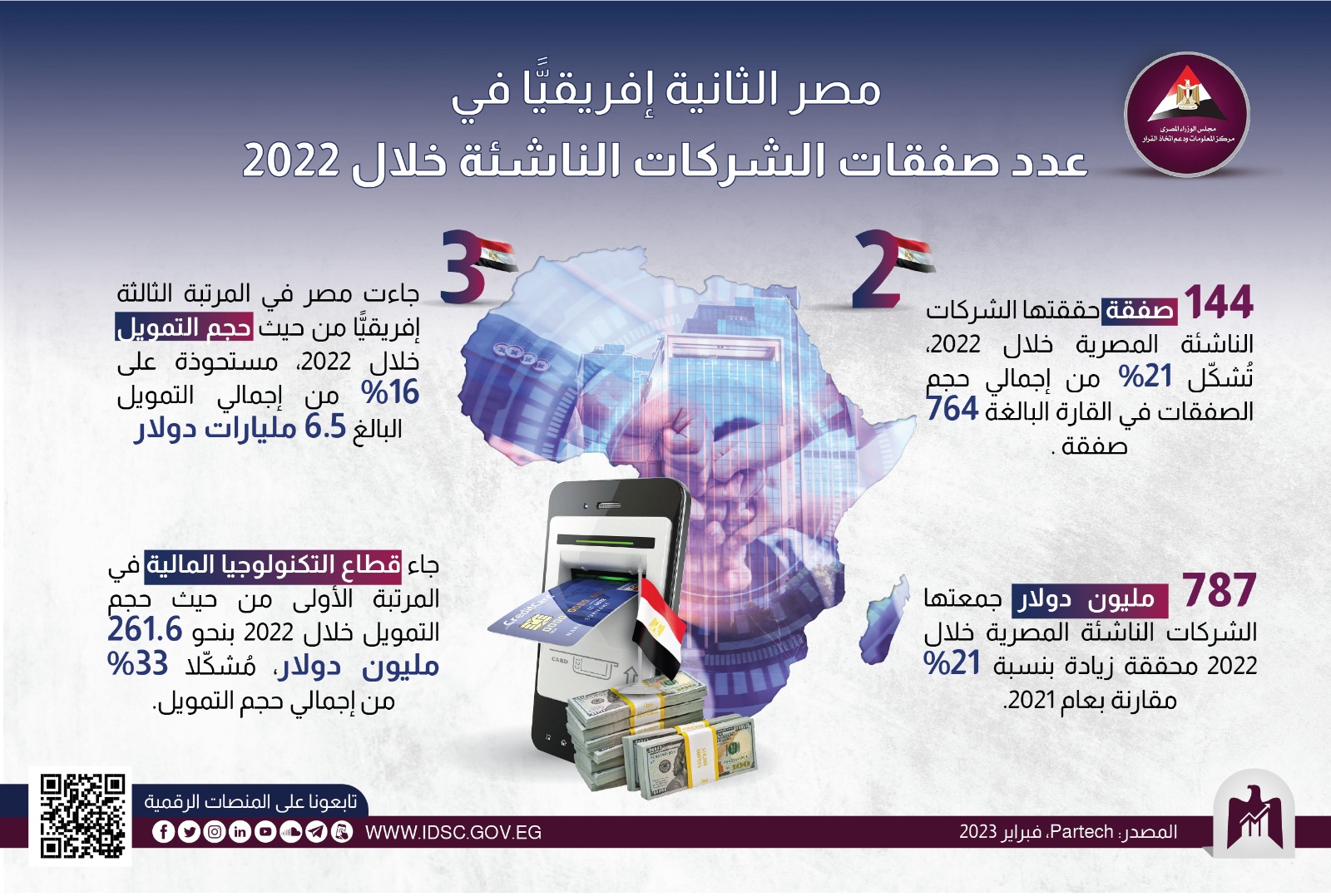 مصر الثانية إفريقيا في عدد صفقات الشركات الناشئة 2022