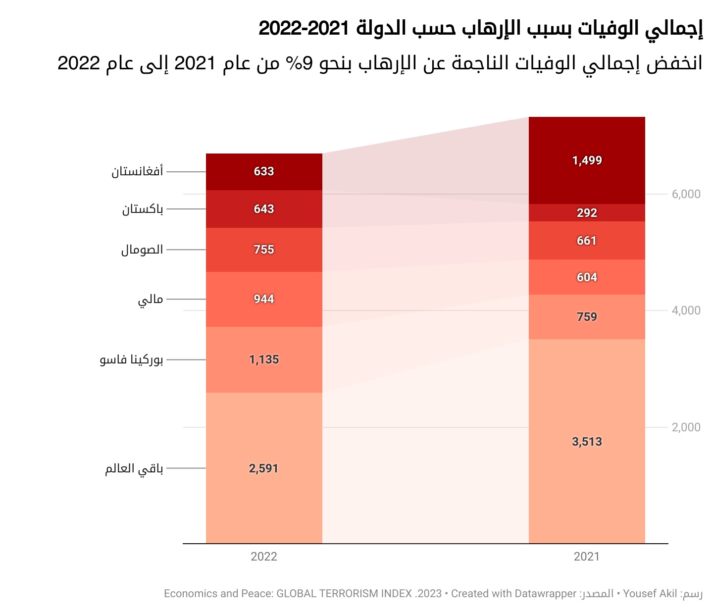 إجمالي الوفيات بسبب الإرهاب حسب الدولة 2021- 2022