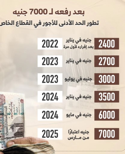 تطور الحد الأدنى للأجور في القطاع الخاص المصري منذ إقراره لأول مرة في يناير 2022