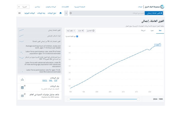 عدد العمال حول العالم وفقا لإحصائية مجموعة البنك الدولي عام 2024