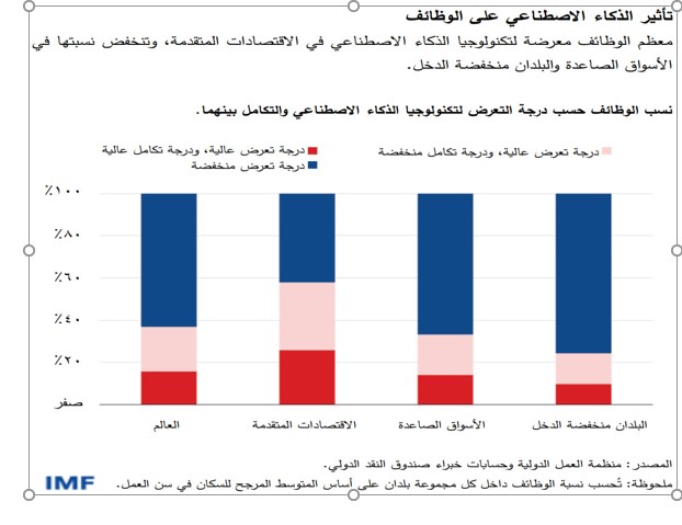 نسب الوظائف حسب درجة التعرض لتطنولوجيا الذكاء الاصطناعي