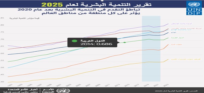 تقرير مؤشر التنمية البشرية لعام 2025