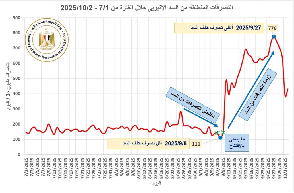 بيان صادر عن وزارة الموارد المائية والري بشأن فيضان نهر النيل