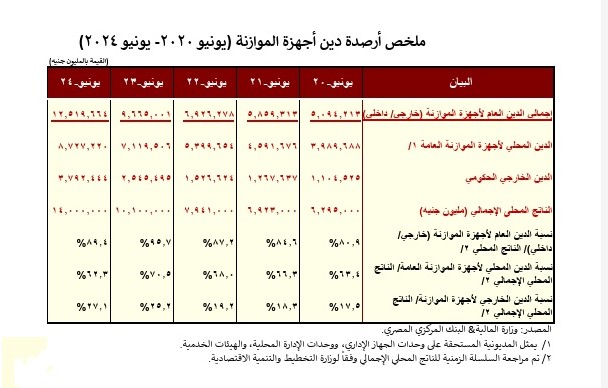 أرصدة دين أجهزة الموازنة