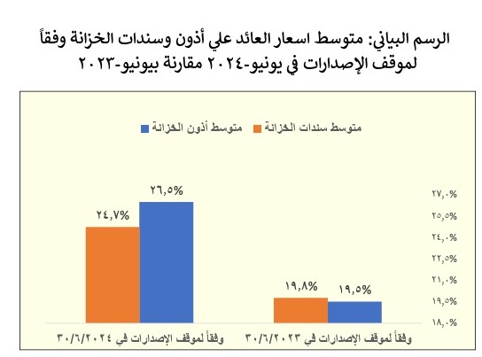 متوسط أسعار العائد