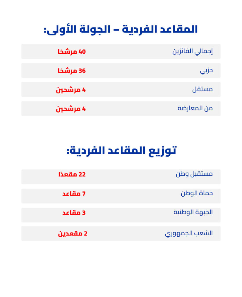 المقاعد الفردية الجولة الأولي