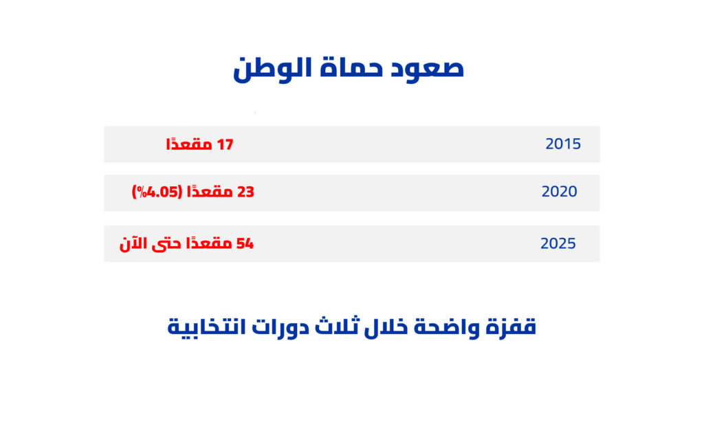 صعود حزب حماة وطن 