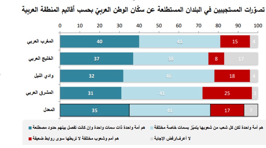 سكان الوطن العربي