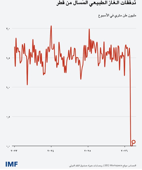 تدفقات الغاز الطبيعي المسال من قطر