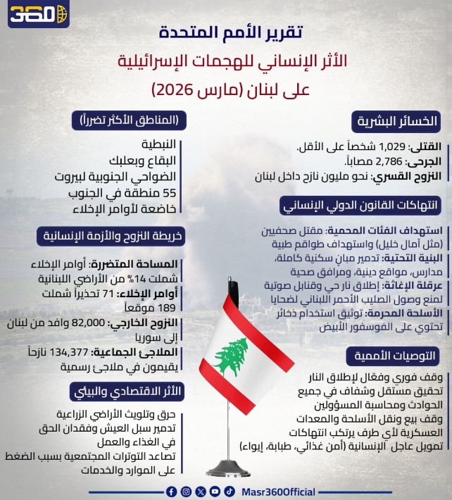 مؤشر الخسائر البشرية في لبنان