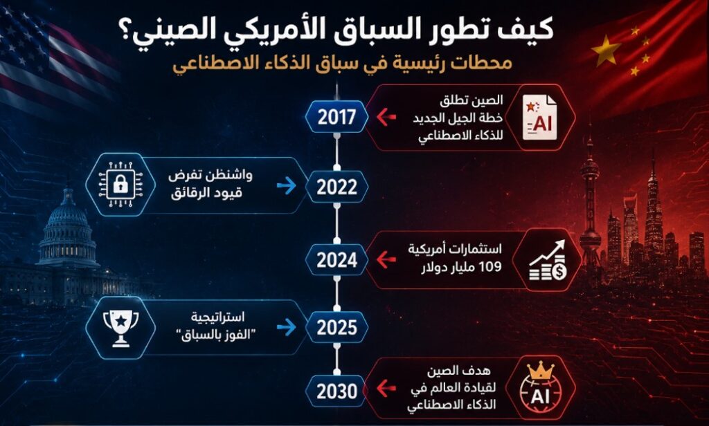 السباق الأمريكي الصيني في الذكاء الاصطناعي