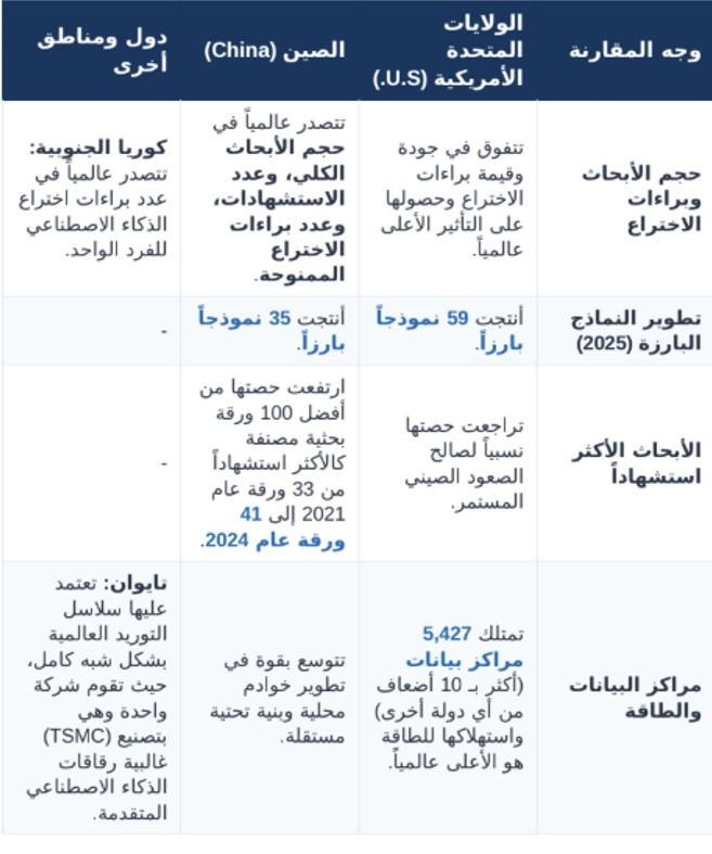 عدد المواهب في الذكاء الاصطناعي مقارنة بدول أخري