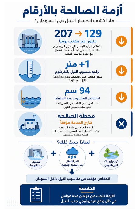 أزمة الصالحة وانحسار النيل في السودان